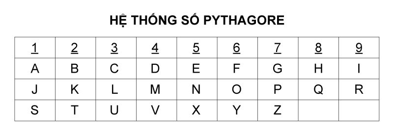 Bảng hệ thống Pytago