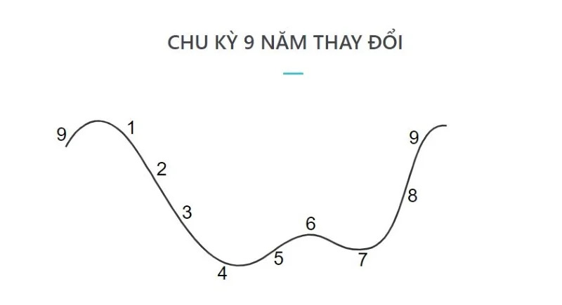 Biểu đồ chu kỳ 9 năm