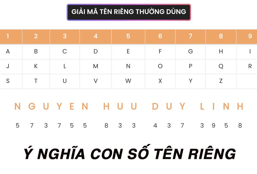 Giải mã chữ cái trong tên riêng thành số