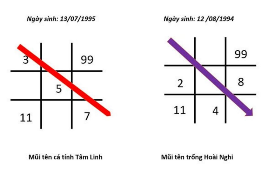 Ý nghĩa mũi tên 3-5-7 trong Thần số học