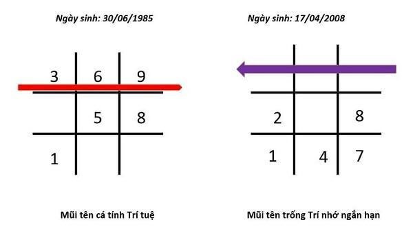 Ý nghĩa mũi tên 3-6-9 trong Thần số học