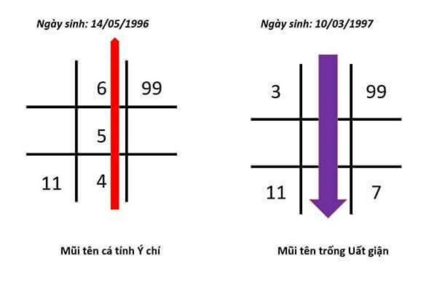 Ý nghĩa mũi tên 4-5-6 trong Thần số học