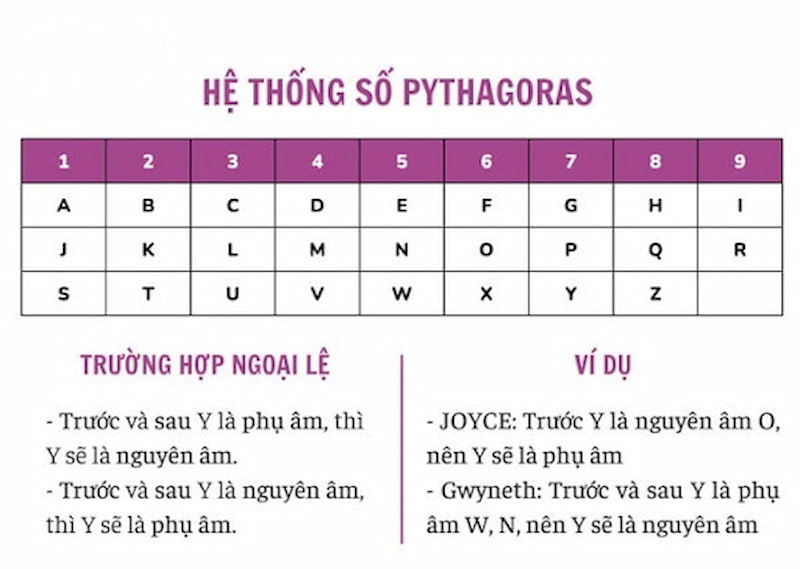 hệ thống số pythagoras