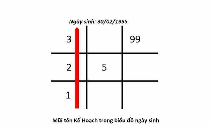 mũi tên 123 trong thần số học